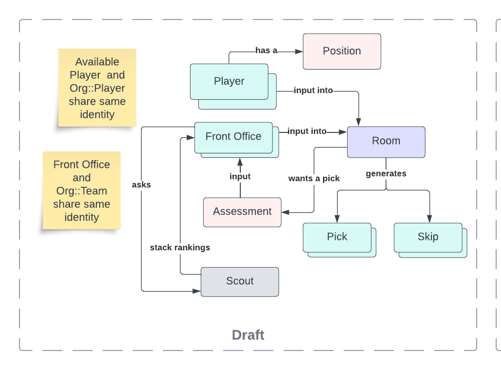An informal diagram of the draft bounded context, showing Player, Front Office, Scout, Assessment, Room, Pick, and Skip connected by labeled arrows.