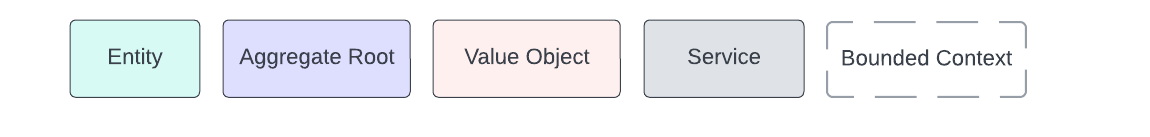 The diagram legend: five labeled boxes reading Entity, Aggregate Root, Value Object, Service, and Bounded Context.